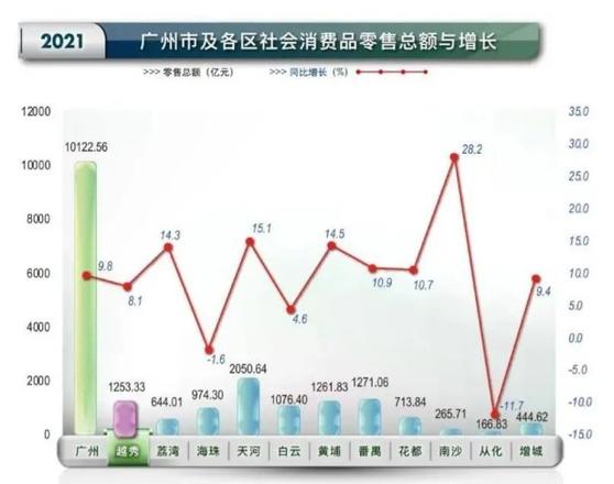 广州三季度gdp排名出炉（广州各区人口密度排名一览）