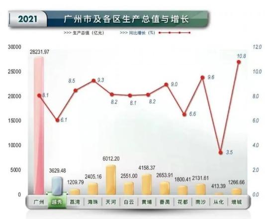 广州三季度gdp排名出炉（广州各区人口密度排名一览）