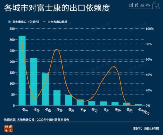 富士康在哪个城市，富士康对郑州有多重要？