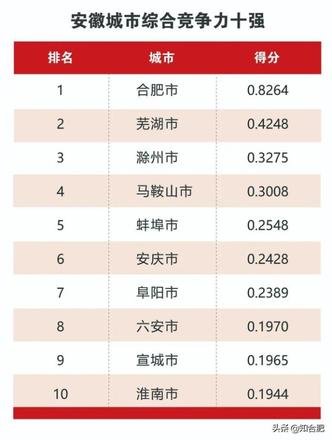 安徽省城市排名（安徽10强城市榜单出炉）(2)