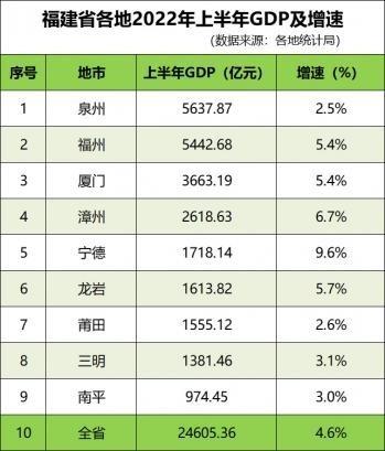 2022上半年福建各市gdp排名（带你了解福建各市谁发展势头最好）