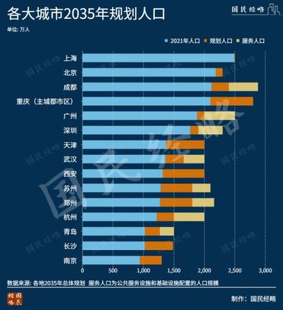 谁是下一个人口超2000万的城市？谁是中国人口第一大市？