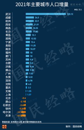 谁是下一个人口超2000万的城市？谁是中国人口第一大市？