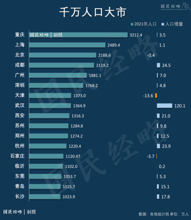 谁是下一个人口超2000万的城市？谁是中国人口第一大市？