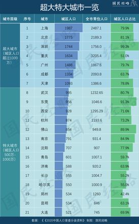 谁是下一个人口超2000万的城市？谁是中国人口第一大市？