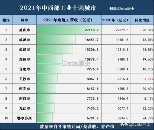 中西部地区十大工业城市营收状况，各城市实力差距如何呢？