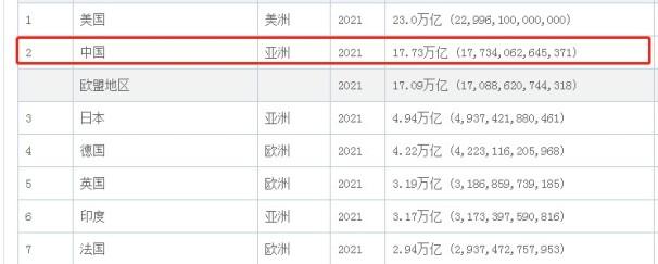 目前中国是全世界第几大经济体（世界经济体排名前十一览）