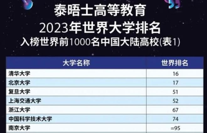 2023年世界大学排名出炉，中国有七所高校跻身百强