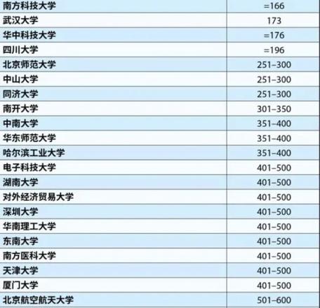 2023年世界大学排名出炉，中国有七所高校跻身百强