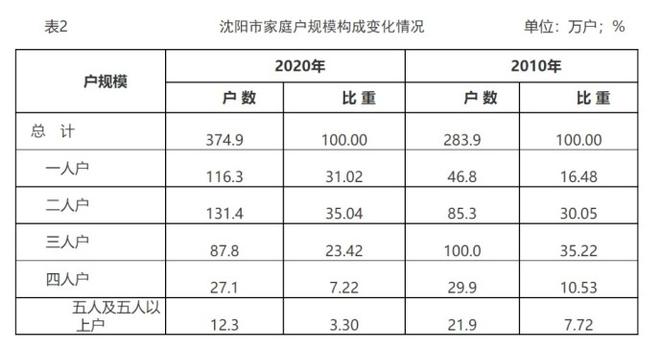 沈阳常住人口总数2022（东北各城市七普人口数据）