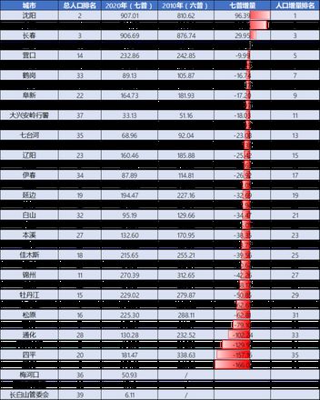 沈阳常住人口总数2022（东北各城市七普人口数据）