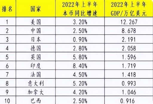 中国gdp世界排名第几位（全球GDP排名前十国家一览）