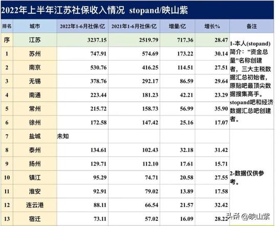 江苏省市级城市排名一览（江苏各市社保排名表）