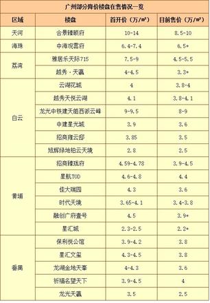 广州房子多少钱一平方（广州市各区房价一览表）