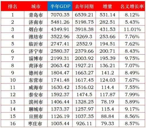 山东城市排名前十名（2022上半年山东各城市GDP增长详情）