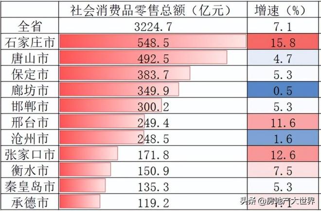 2022年河北gdp排名出炉（河北经济各城市的GDP数据一览）