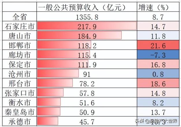 2022年河北gdp排名出炉（河北经济各城市的GDP数据一览）