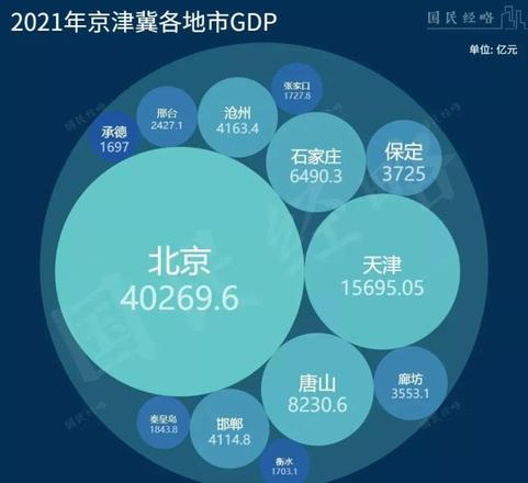 2022年河北gdp排名出炉（河北经济各城市的GDP数据一览）