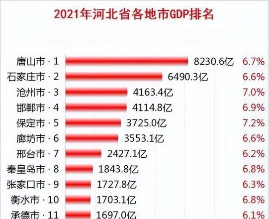 2022年河北gdp排名出炉（河北经济各城市的GDP数据一览）