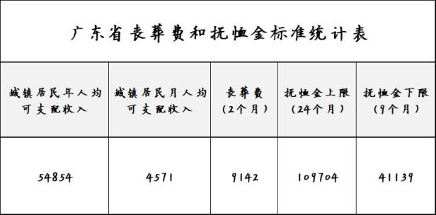 广东省退休人员丧葬补助标准是多少？附广东省申领丧葬补助所需材料