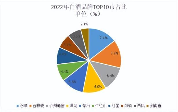 2022中国十大白酒品牌排名（白酒十大热门品牌销量榜单）