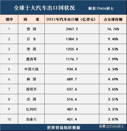 世界各国汽车出口排名前十榜单！中国大陆已跃居第五位