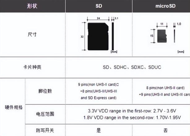 现在的microsd卡和sd卡有什么区别？哪个更好更可靠一些