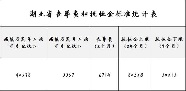 湖北省退休人员丧葬补助标准是多少，附申领丧葬补助所需材料