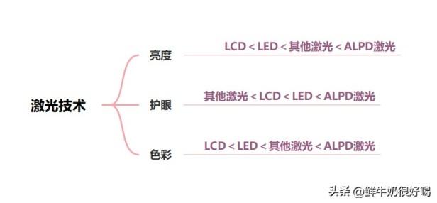 alpd激光投影的优势有哪些？alpd激光与rgb三色激光区别分析