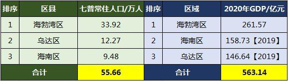 内蒙古乌海市有几个区几个县（乌海3区人口及GDP一览）