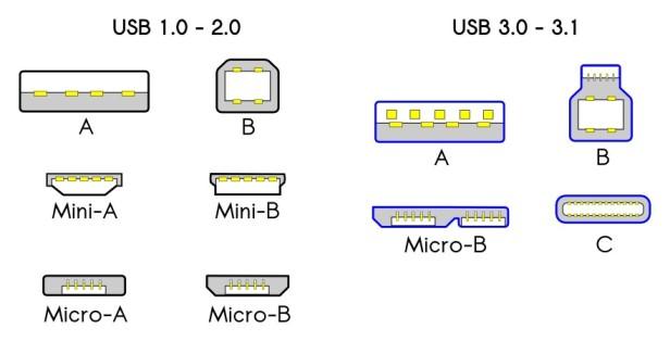 Type-C是什么，带你了解Type-C接口的发展史