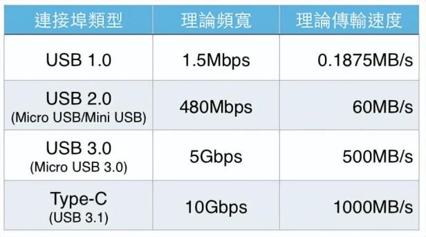 Type-C是什么，带你了解Type-C接口的发展史