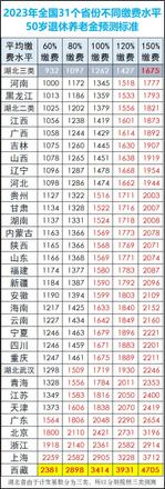 1973年出生女性缴费15年，2023年退休在全国31省都能够拿多少钱？