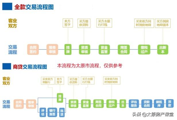 个人买房必问的30个问题盘点（买房问清楚各个手续的办理时间）