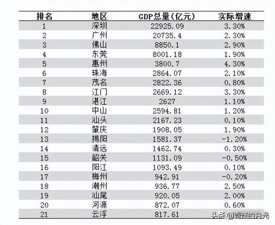 前三季度广东省各市人均gdp排名：广州排第二、佛山排第五