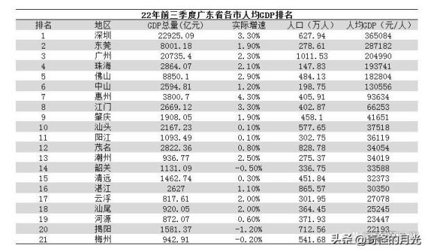 前三季度广东省各市人均gdp排名：广州排第二、佛山排第五