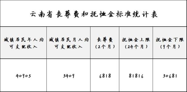 云南省退休人员丧葬补助标准是多少，云南省城乡居民丧葬费标准一览