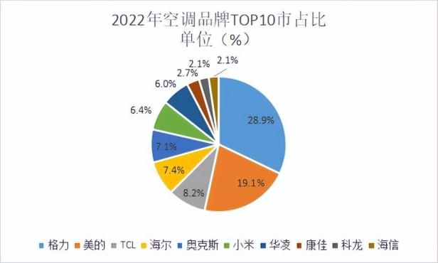 2022年中国空调十大名牌有哪些品牌（空调十大热门品牌销量榜单）