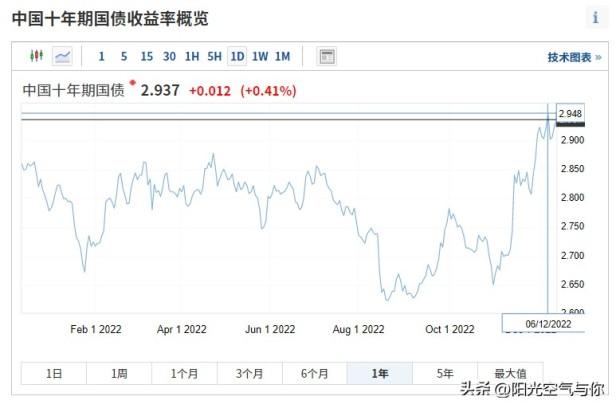 最新十年期国债收益率走势分析，债基投资风格简评