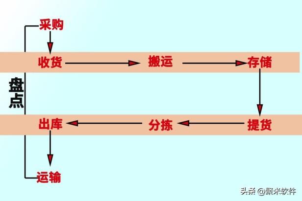 仓库工作的流程和管理包含哪些（仓库管理员工作流程仓库管理介绍）