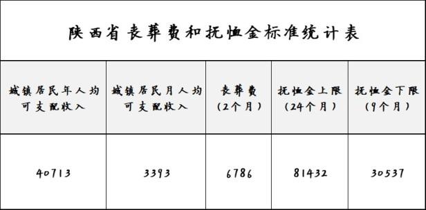 目前陕西省退休人员丧葬补助标准是多少，陕西省城乡居民丧葬费标准