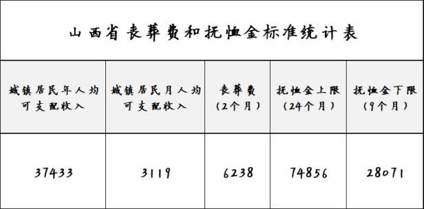 目前山西省退休人员丧葬费补助标准是多少，山西省城乡居民丧葬费标准