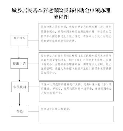 目前山西省退休人员丧葬费补助标准是多少，山西省城乡居民丧葬费标准