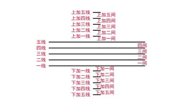 目前五线谱有几个音位（五线谱的总共有9个音位介绍）