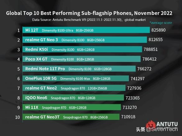 安兔兔发布11月安卓手机最新排名（十大最佳旗舰智能手机排名）