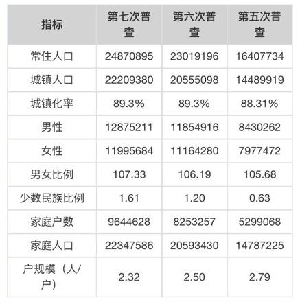 上海市人口总数2022（上海市人口结构分析）