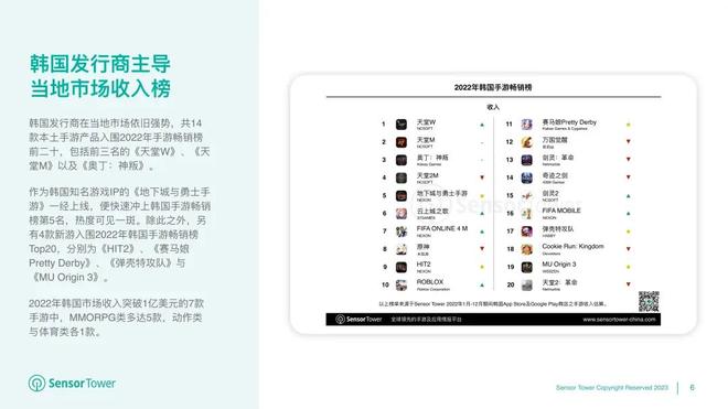 Sensor Tower：韩国发行商主导当地市场收入榜，多款新游收入增长表现亮眼