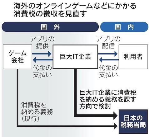 日本政府计划针对Apple／Google征收消费税防止逃漏税，日服玩家付费课金成本增加？