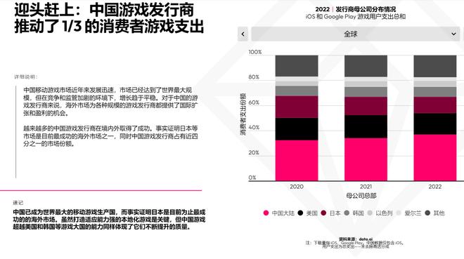 2022年中国手游消费全球第一 达1100亿美元 同比下降5%