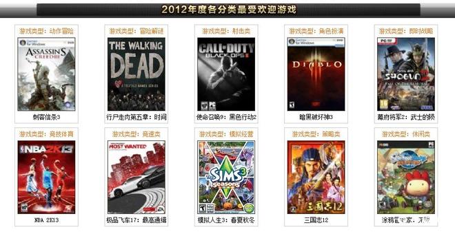 2012年第四届游戏风云榜，《刺客信条3》荣获金榜TOP1